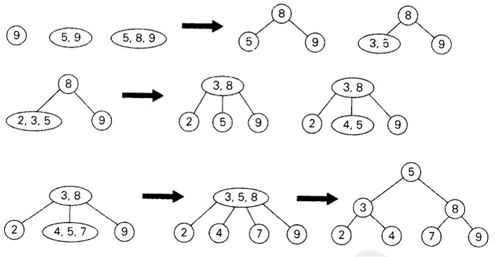 为列表9,5,8,3,2,4,7构造一棵2-3树