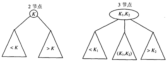 2-3树的两种节点类型