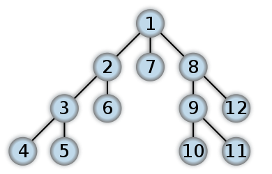 Order in which the nodes are expanded