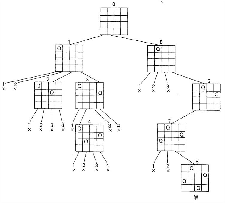 用回溯法解4皇后问题的状态空间树。x表示一个试图把皇后放在指定列的不成功的尝试。节点上方的数字指出了节点被生成的次序