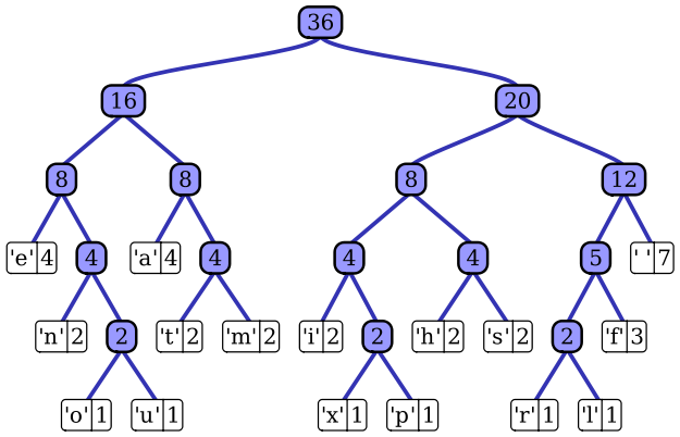 按照"this is an example of a huffman tree"中的字母频率构造的哈夫曼树