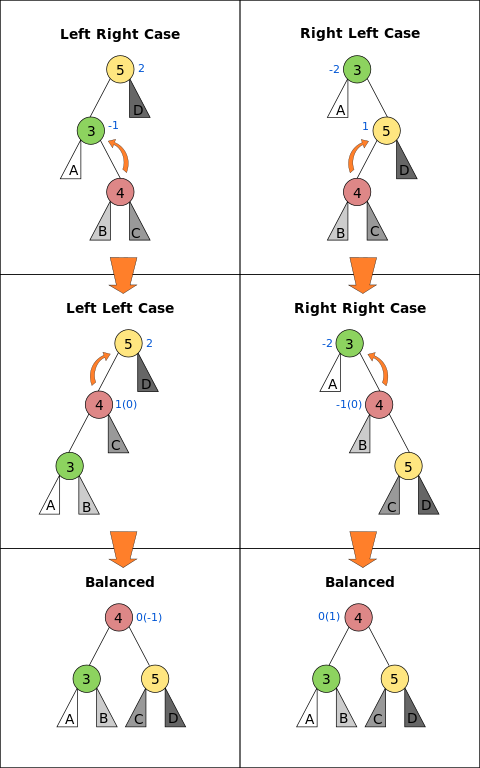 How AVL Tree Reblance.数字编号圆圈表示正在平衡的节点。字母编号三角表示已平衡的子树。节点旁的蓝色数字表示可能的平衡因子