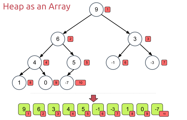 最大堆的数组表示