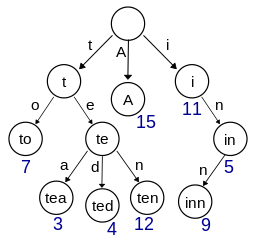 一个保存了8个键的trie结构，"A","to","tea","ted","ten","i","in","inn"。键标注在节点中，值标注在节点之下。每一个完整的英文单词对应一个特定的整数。键不需要被显式地保存在节点中。图中标注出完整的单词，只是为了演示trie的原理。
