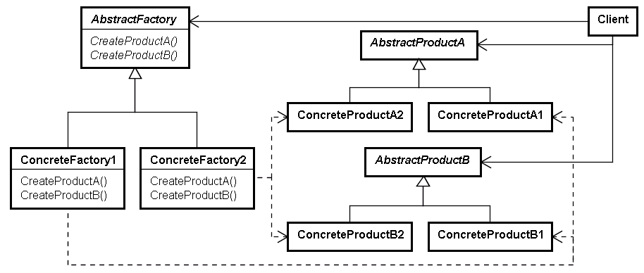 Abstract Factory UML