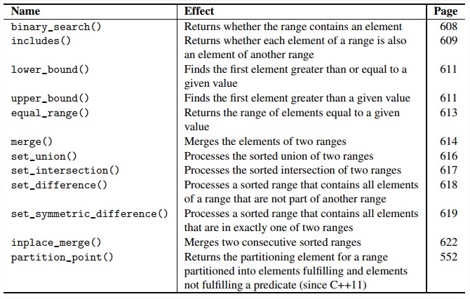 Algorithms for Sorted Ranges