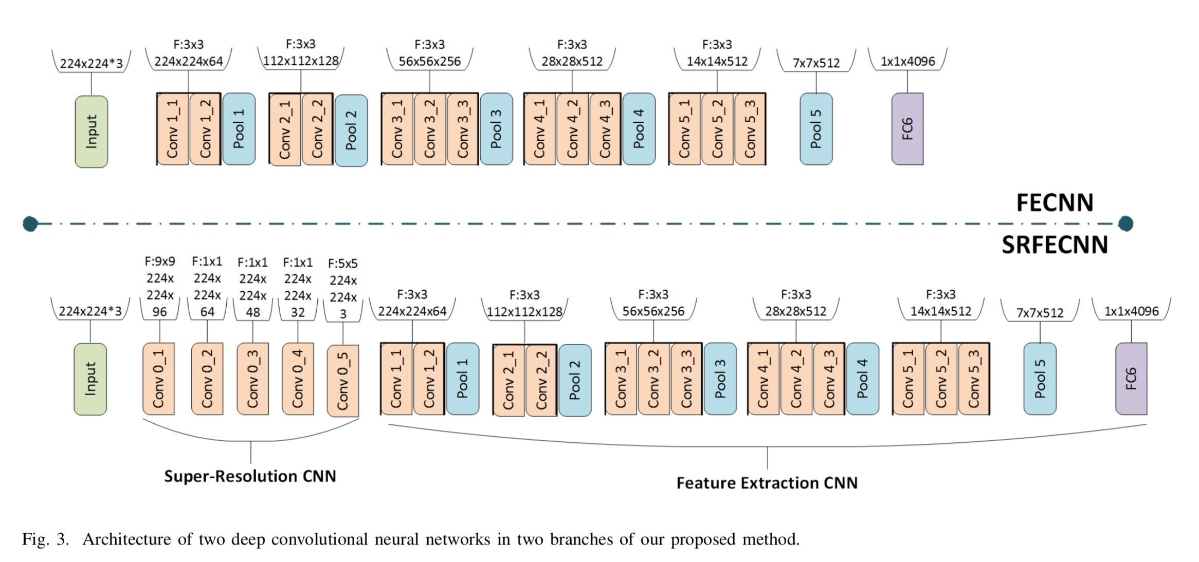 Architecture of two deep convolutional neural networks in two branches