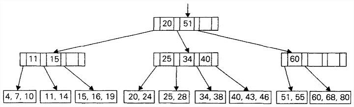 一棵次数为4的B树的例子