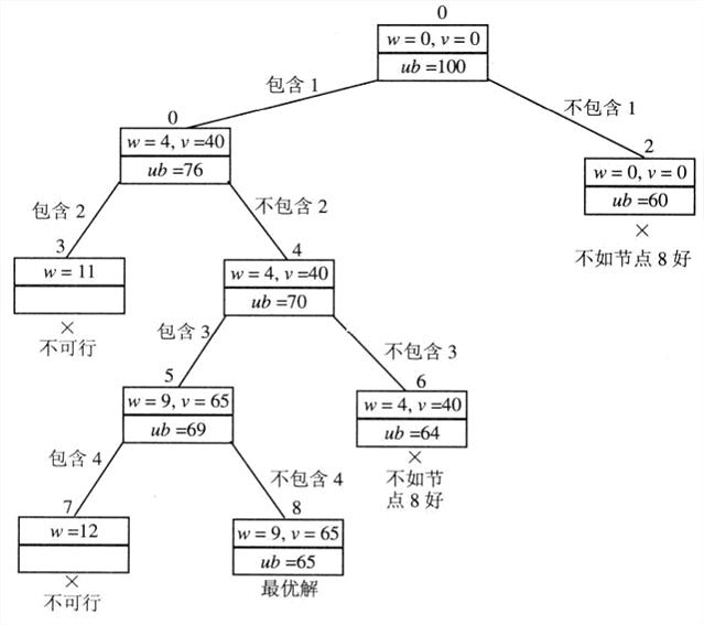 对背包问题的实例求解的分支界限算法的状态空间树