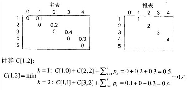 初始表格以及计算C[1,2]