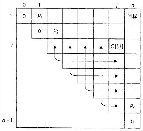 构造一棵最优二叉查找树的动态规划算法的表格