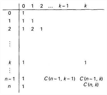 动态规划算法中，用来计算二项式系数C(n,k)的表