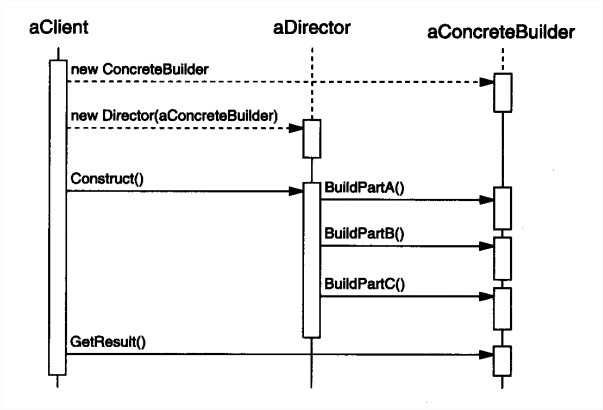 Builder Sequence