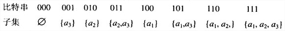 n=3时比特串与子集的对应关系