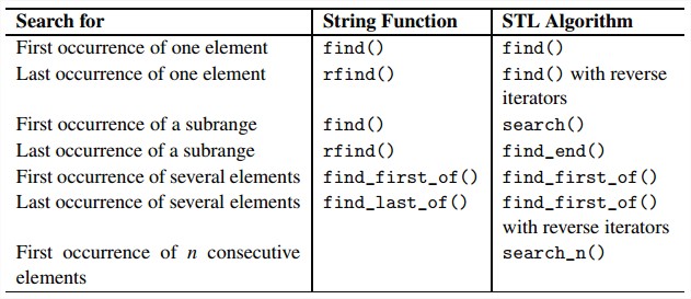 Comparison of Searching String Operations and Algorithms