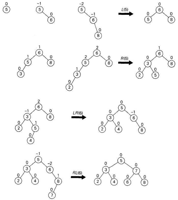 通过连续的插入，为列表5,6,8,3,2,4,7构造一棵AVL树。旋转缩写旁边的括号中的数字，指出了被重新组织的树的根