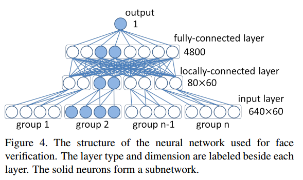 Neural Network for Face Verification