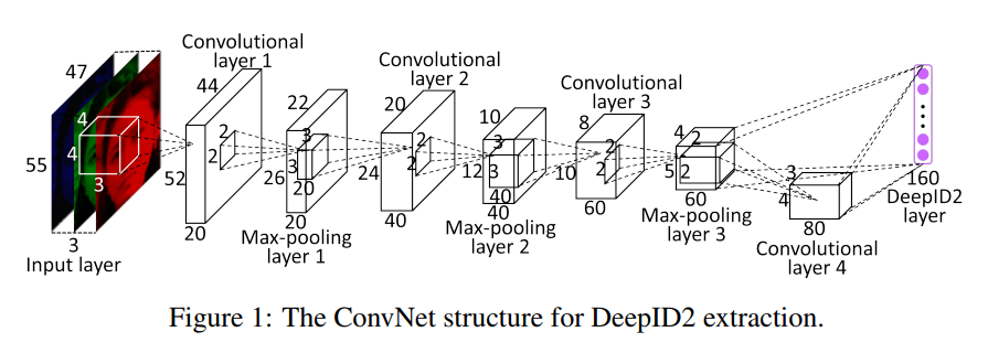 The ConvNet structure for DeepID2 extraction