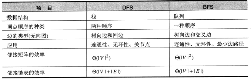 DFS和BFS的主要性质