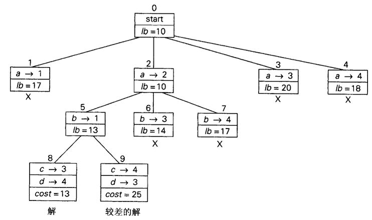 用最佳优先分支边界算法求解分配问题的实例，这是其完全状态空间树