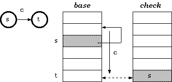 Double-Array Trie Data Structure