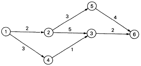 网络图的例子。顶点中的数字是顶点的"名字";边上的数字是边的容量