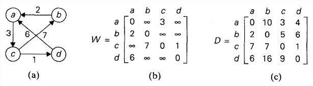 (a)有向图(b)图的权重矩阵(c)图的距离矩阵