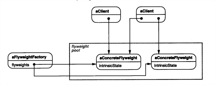 Flyweight Object