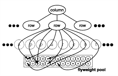 Flyweight Scenario Solution