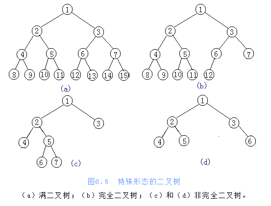 满二叉树与完全二叉树