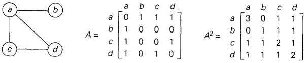 一个图，它的邻接矩阵及其平方。和分别指出了长度分别为1和2的路径数量