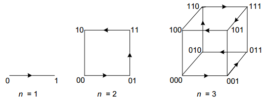 bit值为1,2,3时格雷码对n维立方体的几何映射