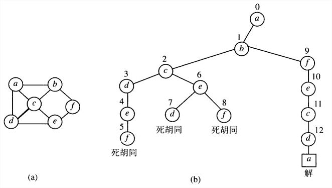(a)图;(b)求汉密顿回路的状态空间树。节点上方的数字指出了节点的生成顺序