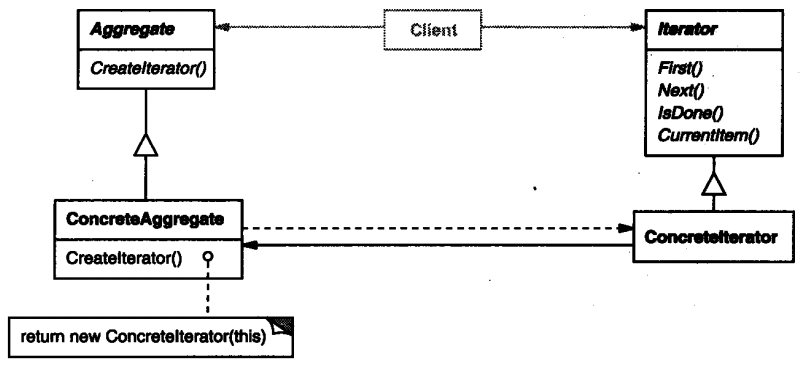 Iterator Class