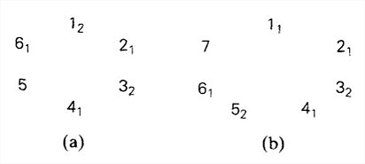约瑟夫斯问题的实例(a)n=6(b)n=7。下标数字指出了在第几轮操作的时候该位置上的人被消去了。问题的解分别是J(6)=5, J(7)=7