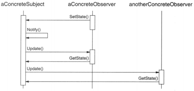 Observer Sequence