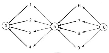 单堆拈游戏，每次能够拿走的最大棋子数m=4。图中的数字表示堆中的棋子数n。败局用圆圈表示：在胜局下出的致胜步用粗箭头表示