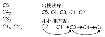 DFS遍历栈，下标数字指出出栈的次序与该问题的解