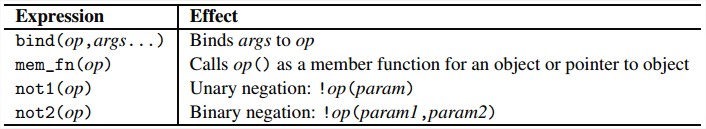 C++11 Predefined Function Adapters