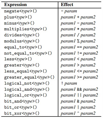 Predefined Function Objects