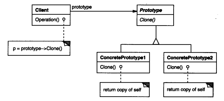 Prototype UML