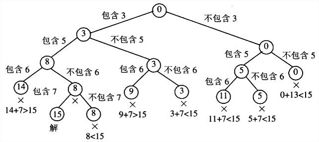 对“子集和”问题的实例S={3,5,6,7},d=15应用回溯算法生成的完全状态空间树。节点代表了一个子集，节点内部的数字就是已经包含在该子集中的数字的和。叶子下方的不等式指出了它的终止原因