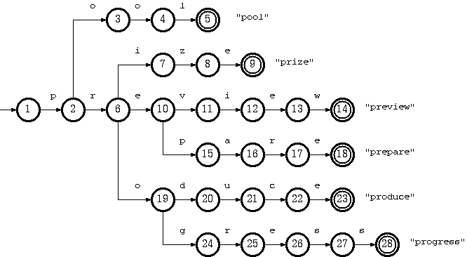 另一个Trie的例子