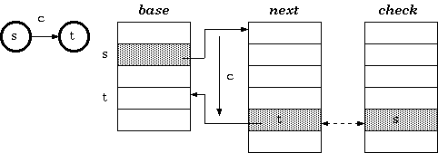 Tripple-Array Trie Data Structure