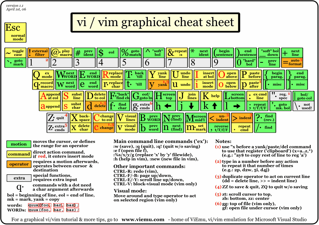 vi/vim graphical cheat sheet