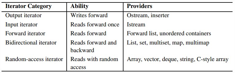 Abilities of Iterator Categories