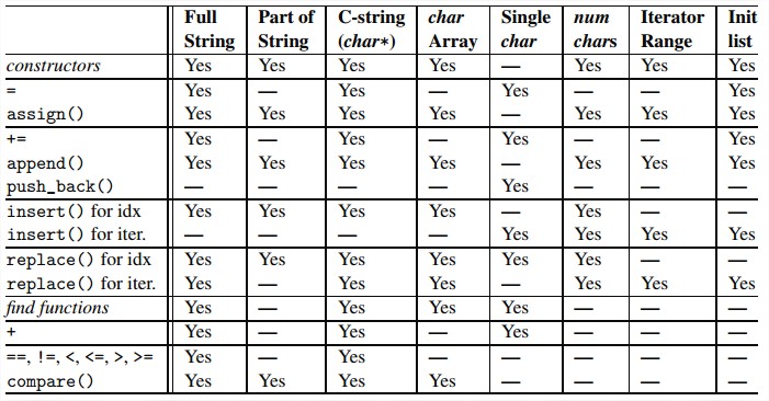 Available Operations Having String Parameters