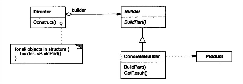 Builder Class