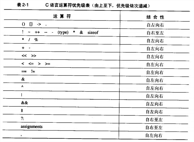 C语言运算符优先级表