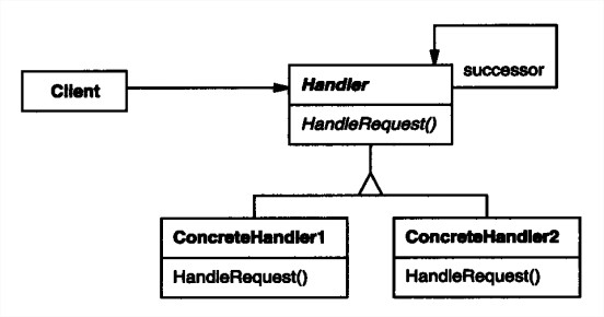 Chain of Responsibility Class